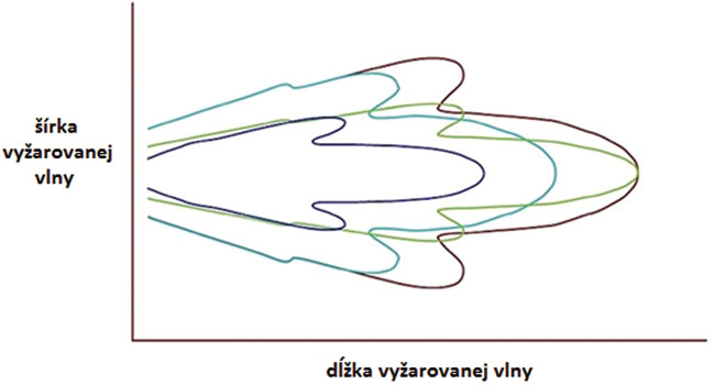 Využitie ultrazvukových senzorov na automatizovanom dopravnom páse - Obr. 3